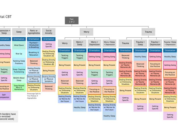 A busy, colorful organizational chart titled "STAND Digital CBT" with two main categories: Tier 1 or 2, and Tier 3. Boxes attached to categories feature lesson plans like "worry," "tackling triggers,"being present," et cetera.