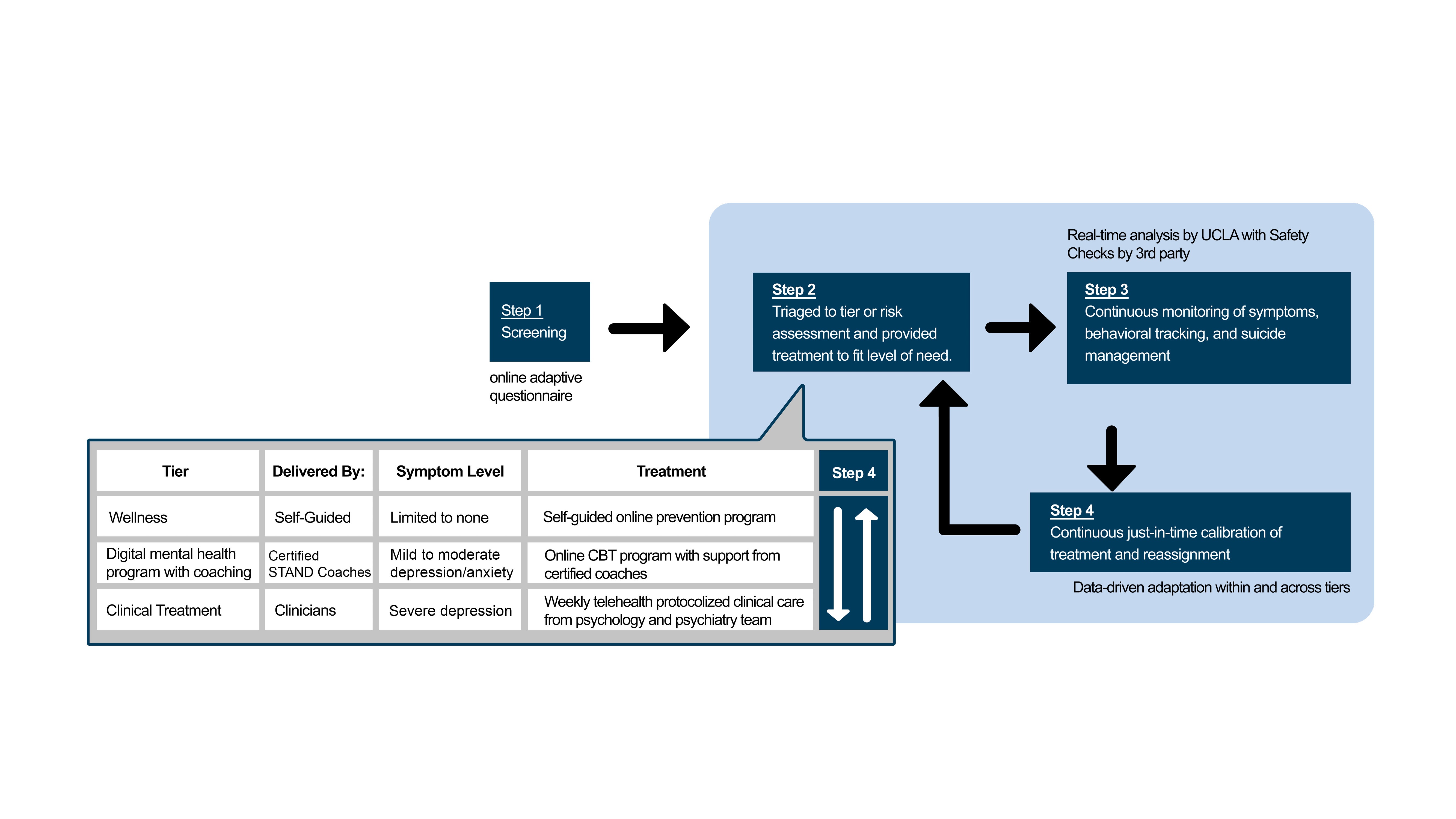 A flow chart displays the STAND system of care: step 1 is screening, step 2 is triaging to appropriate level of care, step 3 is continuous monitoring of symptoms, and step 4 is continuous calibration of treatment and reassignment. 