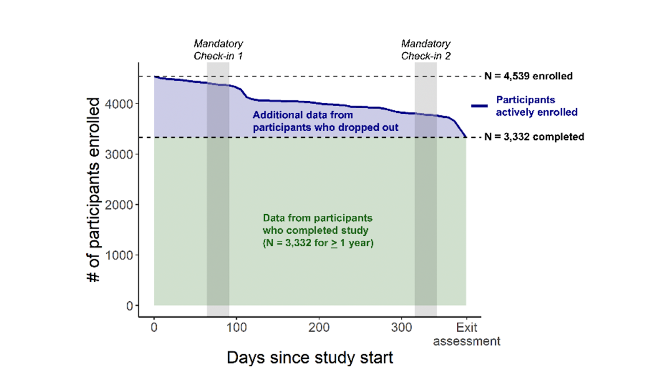 Chart showing data collected from study participants over 52 weeks of enrollment, indicating ~4,000 enrolled at start and ~3,000 finishers.