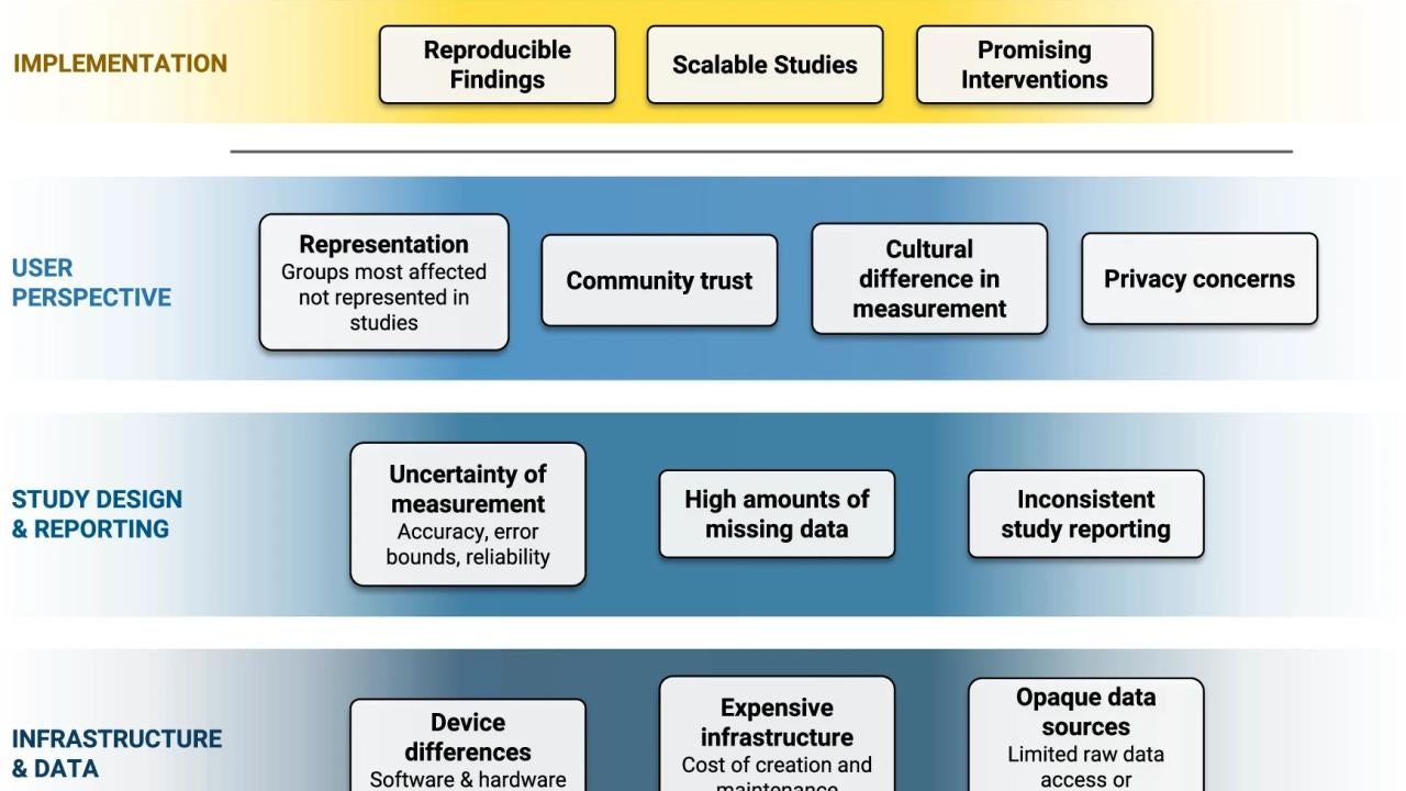 Chart listing obstacles of digital sensing in mental health research (expensive infrastructure, lack of community trust)