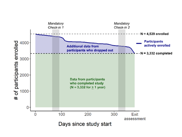 Chart showing data collected from study participants over 52 weeks of enrollment, indicating ~4,000 enrolled at start and ~3,000 finishers.