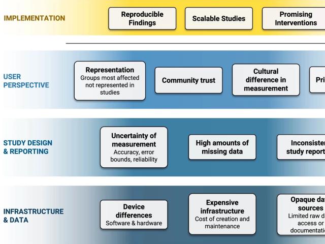 Chart listing obstacles of digital sensing in mental health research (expensive infrastructure, lack of community trust)